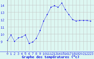 Courbe de tempratures pour Porquerolles (83)