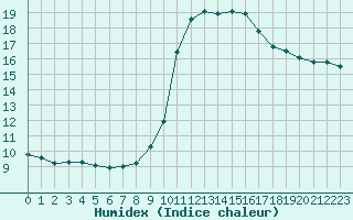 Courbe de l'humidex pour Lignerolles (03)