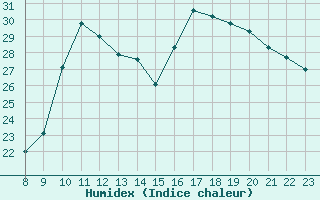Courbe de l'humidex pour Valence d'Agen (82)