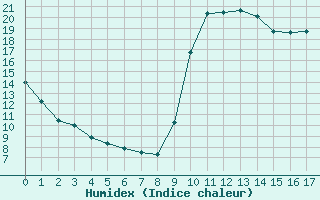 Courbe de l'humidex pour Manlleu (Esp)