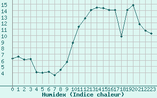 Courbe de l'humidex pour Saint-Paul-lez-Durance (13)