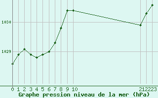 Courbe de la pression atmosphrique pour Roujan (34)