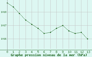 Courbe de la pression atmosphrique pour Puissalicon (34)