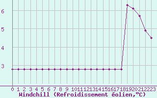 Courbe du refroidissement olien pour Lobbes (Be)
