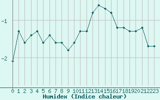 Courbe de l'humidex pour Pinsot (38)