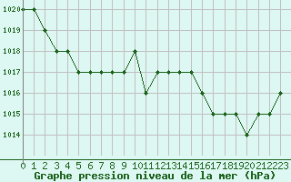 Courbe de la pression atmosphrique pour Sarzeau (56)