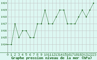 Courbe de la pression atmosphrique pour Rmering-ls-Puttelange (57)