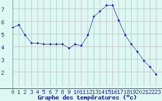 Courbe de tempratures pour Les Herbiers (85)