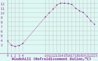 Courbe du refroidissement olien pour Vias (34)