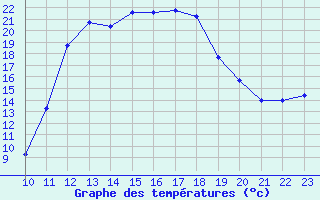 Courbe de tempratures pour Le Vigan (30)