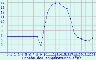 Courbe de tempratures pour Sanary-sur-Mer (83)