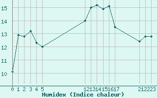 Courbe de l'humidex pour Aigrefeuille d'Aunis (17)