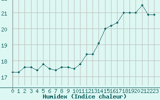 Courbe de l'humidex pour Le Mesnil-Esnard (76)