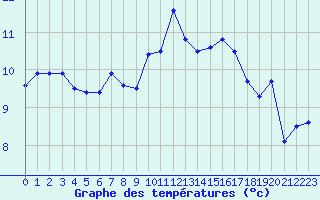 Courbe de tempratures pour Ile Rousse (2B)