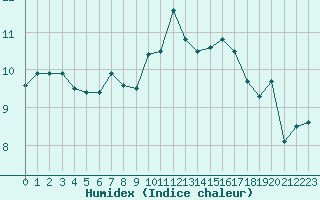 Courbe de l'humidex pour Ile Rousse (2B)