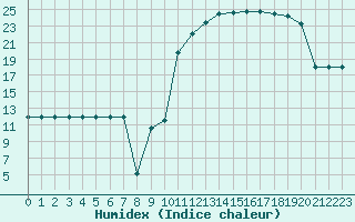 Courbe de l'humidex pour Donnemarie-Dontilly (77)