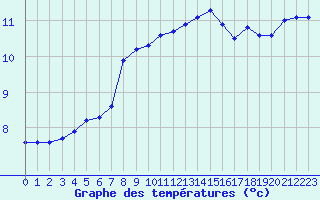 Courbe de tempratures pour Verneuil (78)