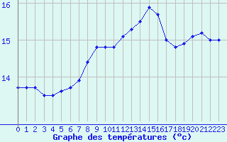 Courbe de tempratures pour Auxerre-Perrigny (89)
