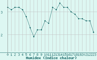 Courbe de l'humidex pour Bridel (Lu)