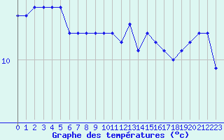 Courbe de tempratures pour Cap de la Hague (50)