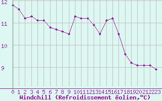 Courbe du refroidissement olien pour Manlleu (Esp)