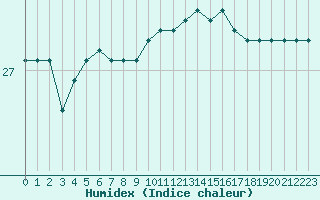 Courbe de l'humidex pour Gruissan (11)