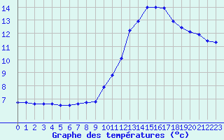 Courbe de tempratures pour Plussin (42)