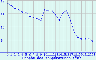 Courbe de tempratures pour Manlleu (Esp)