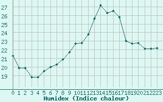 Courbe de l'humidex pour Strasbourg (67)