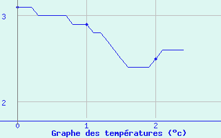 Courbe de tempratures pour Bessans-Clim (73)