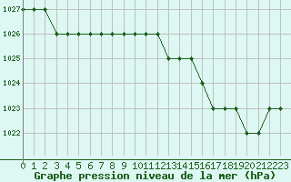 Courbe de la pression atmosphrique pour Biache-Saint-Vaast (62)