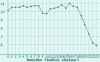 Courbe de l'humidex pour Saint-Martial-de-Vitaterne (17)