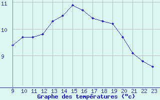 Courbe de tempratures pour San Chierlo (It)