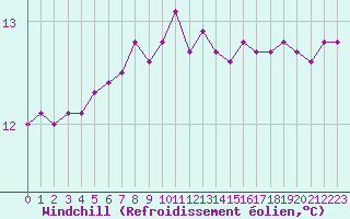 Courbe du refroidissement olien pour Angers-Beaucouz (49)