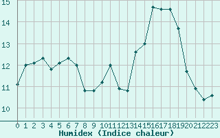 Courbe de l'humidex pour Ploeren (56)