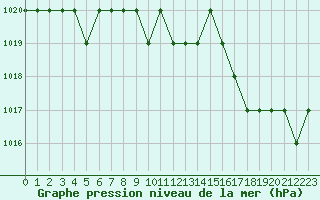 Courbe de la pression atmosphrique pour Marquise (62)