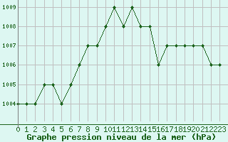 Courbe de la pression atmosphrique pour Ruffiac (47)