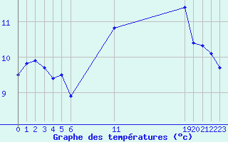 Courbe de tempratures pour Guidel (56)