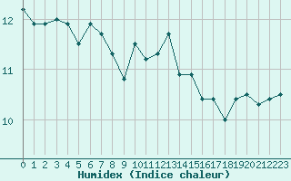 Courbe de l'humidex pour Le Talut - Belle-Ile (56)