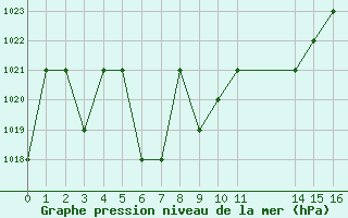 Courbe de la pression atmosphrique pour Saint-Martin-du-Bec (76)