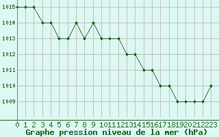 Courbe de la pression atmosphrique pour Biache-Saint-Vaast (62)