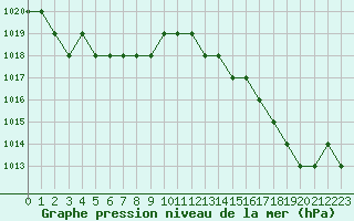 Courbe de la pression atmosphrique pour Biache-Saint-Vaast (62)