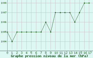 Courbe de la pression atmosphrique pour Rmering-ls-Puttelange (57)