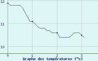 Courbe de tempratures pour Villardebelle (11)