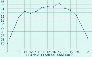 Courbe de l'humidex pour Trets (13)