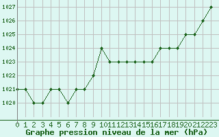 Courbe de la pression atmosphrique pour Biache-Saint-Vaast (62)