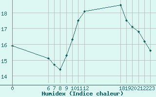 Courbe de l'humidex pour Jan (Esp)