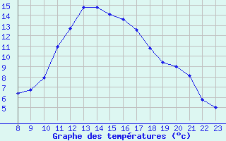 Courbe de tempratures pour Jarnages (23)