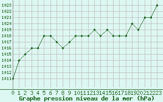 Courbe de la pression atmosphrique pour Rmering-ls-Puttelange (57)