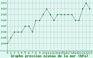 Courbe de la pression atmosphrique pour Rmering-ls-Puttelange (57)